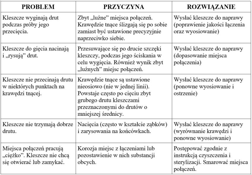 Jak sobie radzic z problemami dotyczacymi narzedzi